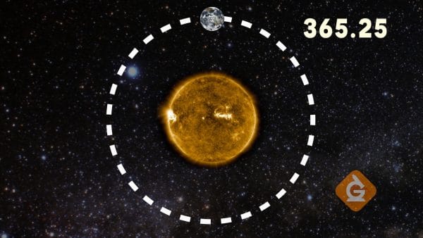 diagram of earth's orbit around the sun taking 365.25 days