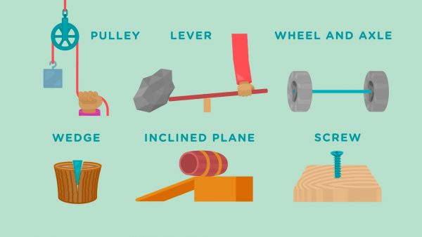 diagram of the six simple machines