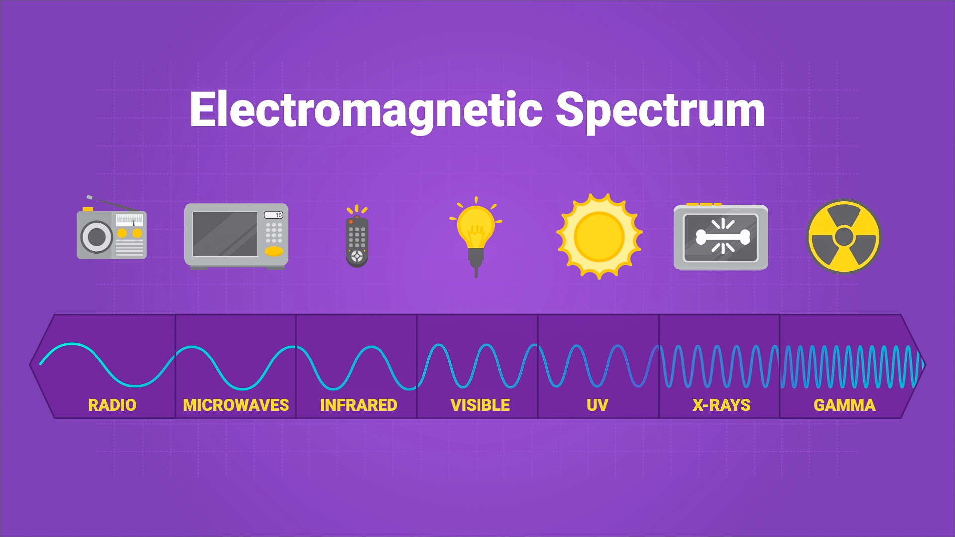 Read About The Electromagnetic Spectrum | Science for Grades 6-8