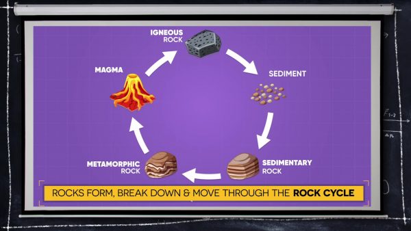 The rock cycle is dynamic.