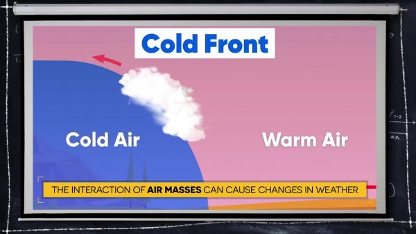 Different Kinds of Weather Fronts