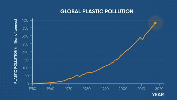 Plásticos en nuestro medio ambiente