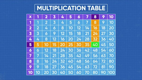 Intro to Multiplication