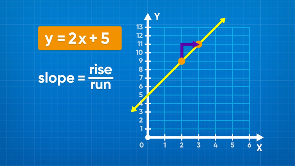 graph-linear-equations-slope-y-mx-b-video-grades-6-8