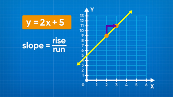 Graphing Linear Equations: Slope & y-intercept (y= mx + b)