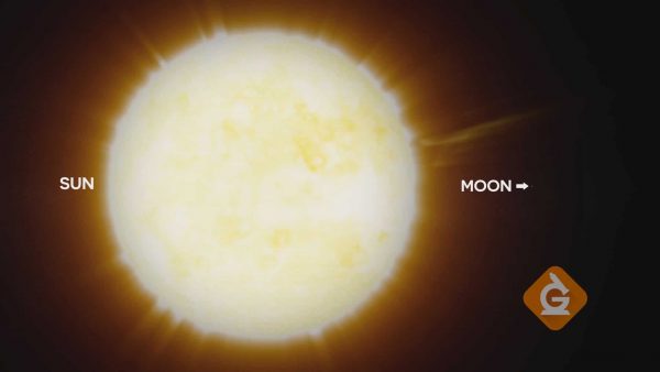 La luna es más pequeña que el sol pero parece del mismo tamaño porque está más cerca.
