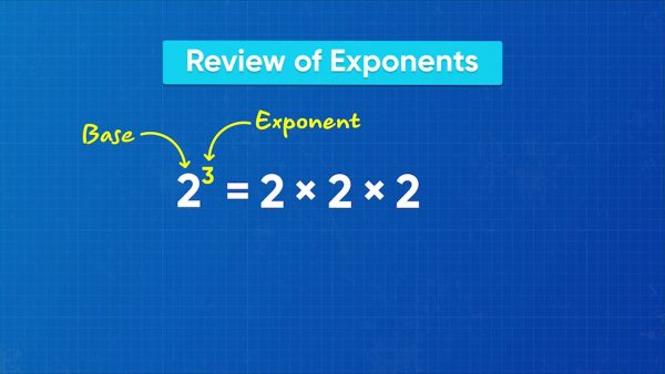 Exponents represent repeated multiplication.