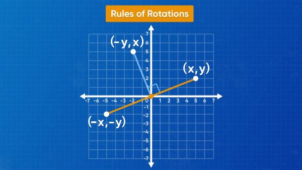 What is rotation?