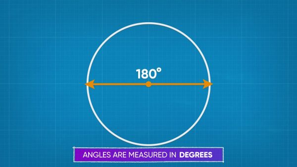 The sum of angles that form a line is 180°.