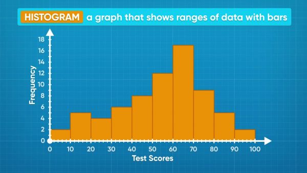What can we learn from reading a histogram?