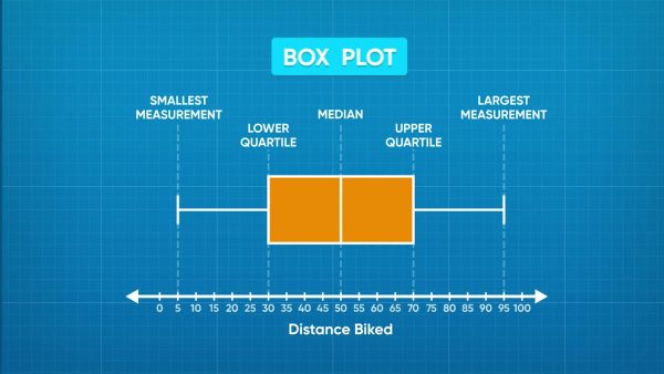 What are box plots?