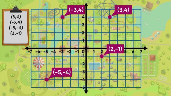 Plot points in all four quadrants in the coordinate grid.