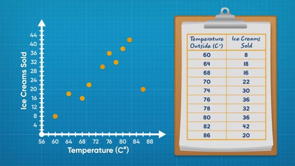 Make a scatter plot to show ice cream purchases and daily temperatures.