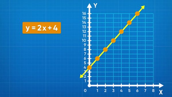Graph a linear equation using a table of values.
