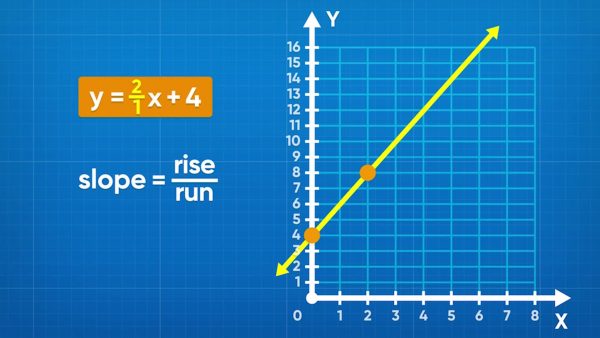 Graph a linear equation using the slope and y-intercept.