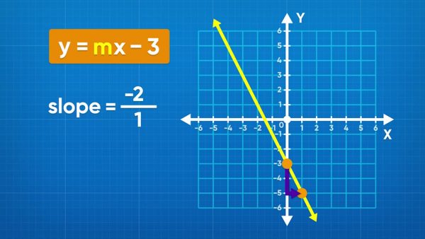 Determine an equation from a graph.