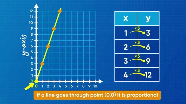 You can recognize proportional relationships in equations and graphs.<br />