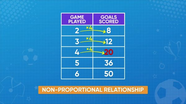You can identify if a relationship is proportional.