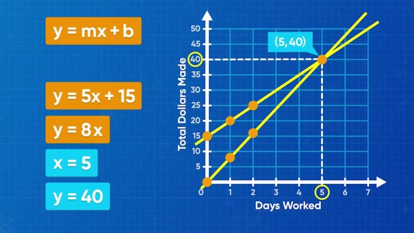 Solve systems of equations by graphing.