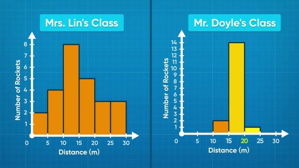 You can compare datasets using a histogram.