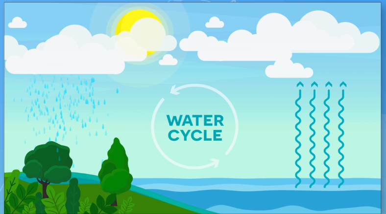Check out the why behind the water in Generation Genius spring weather science lessons and DIY activities for grades K-5. 
