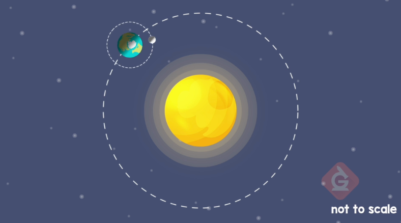 There is so much to learn about space, with these fun lunar + solar eclipse science lessons & DIY activities for grades K-8.