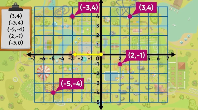 Coordinate planes are here! Check out these and more 6th grade math lessons & activities for your middle schoolers.